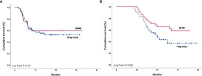 Durvalumab After Chemoradiation for Unresectable Stage III Non-Small Cell Lung Cancer: Inferior Outcomes and Lack of Health Equity in Hispanic Patients Treated With PACIFIC Protocol (LA1-CLICaP)